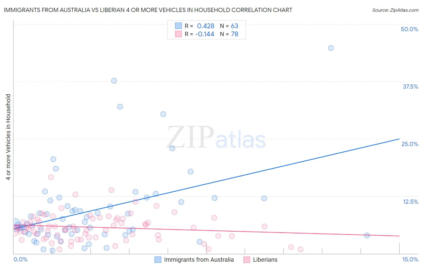 Immigrants from Australia vs Liberian 4 or more Vehicles in Household