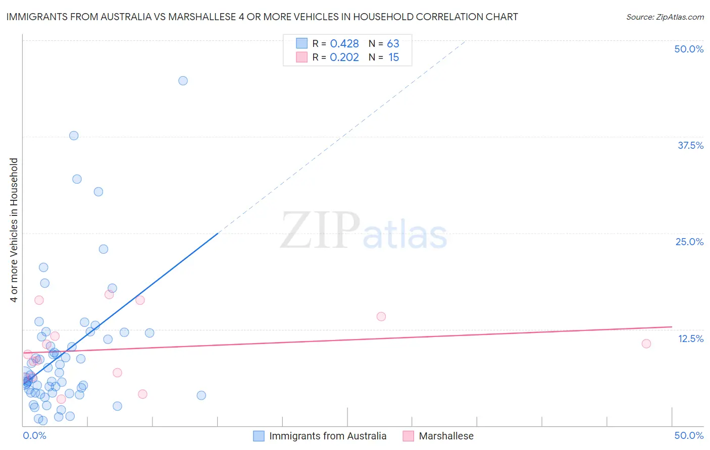 Immigrants from Australia vs Marshallese 4 or more Vehicles in Household