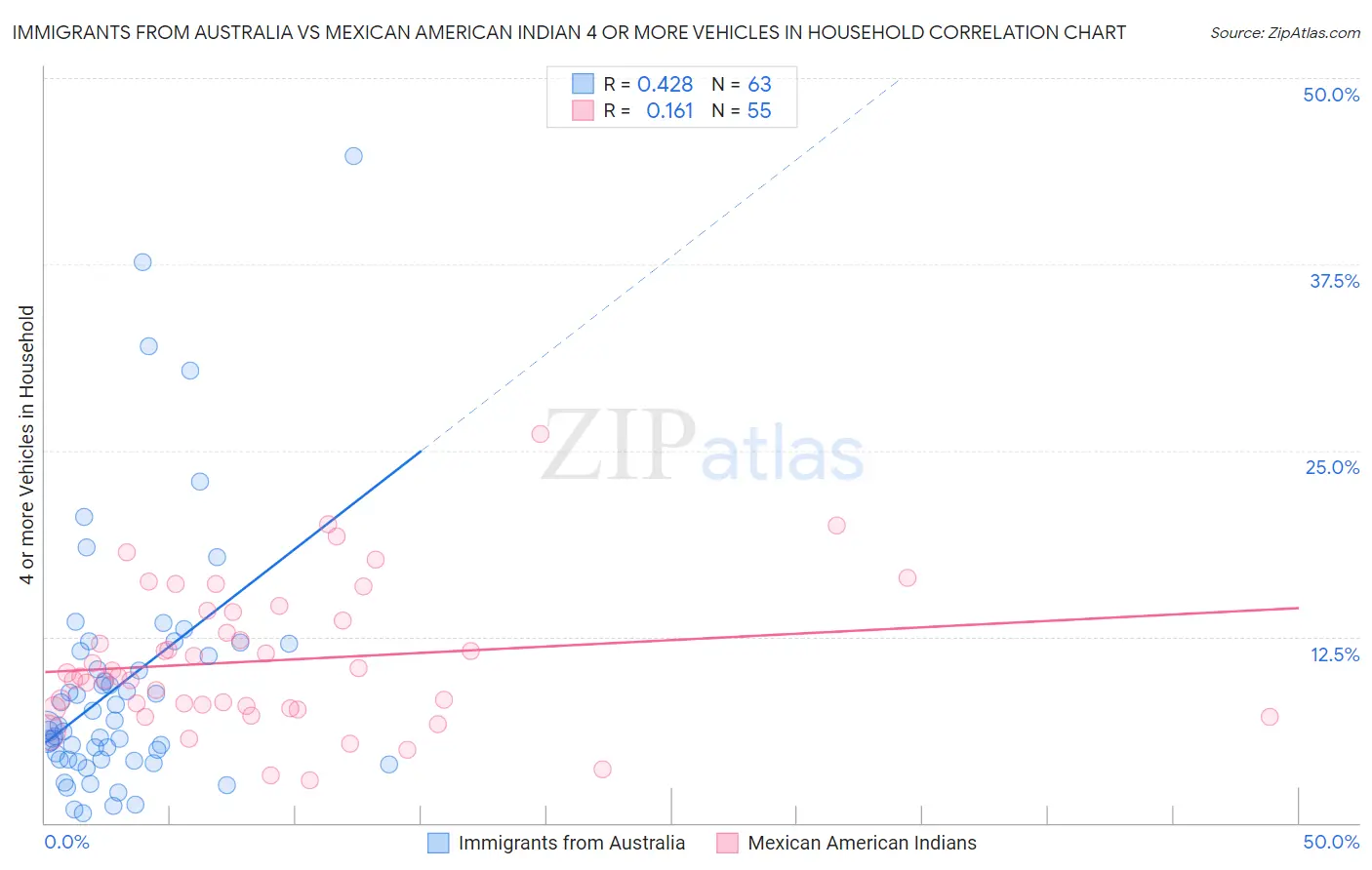 Immigrants from Australia vs Mexican American Indian 4 or more Vehicles in Household