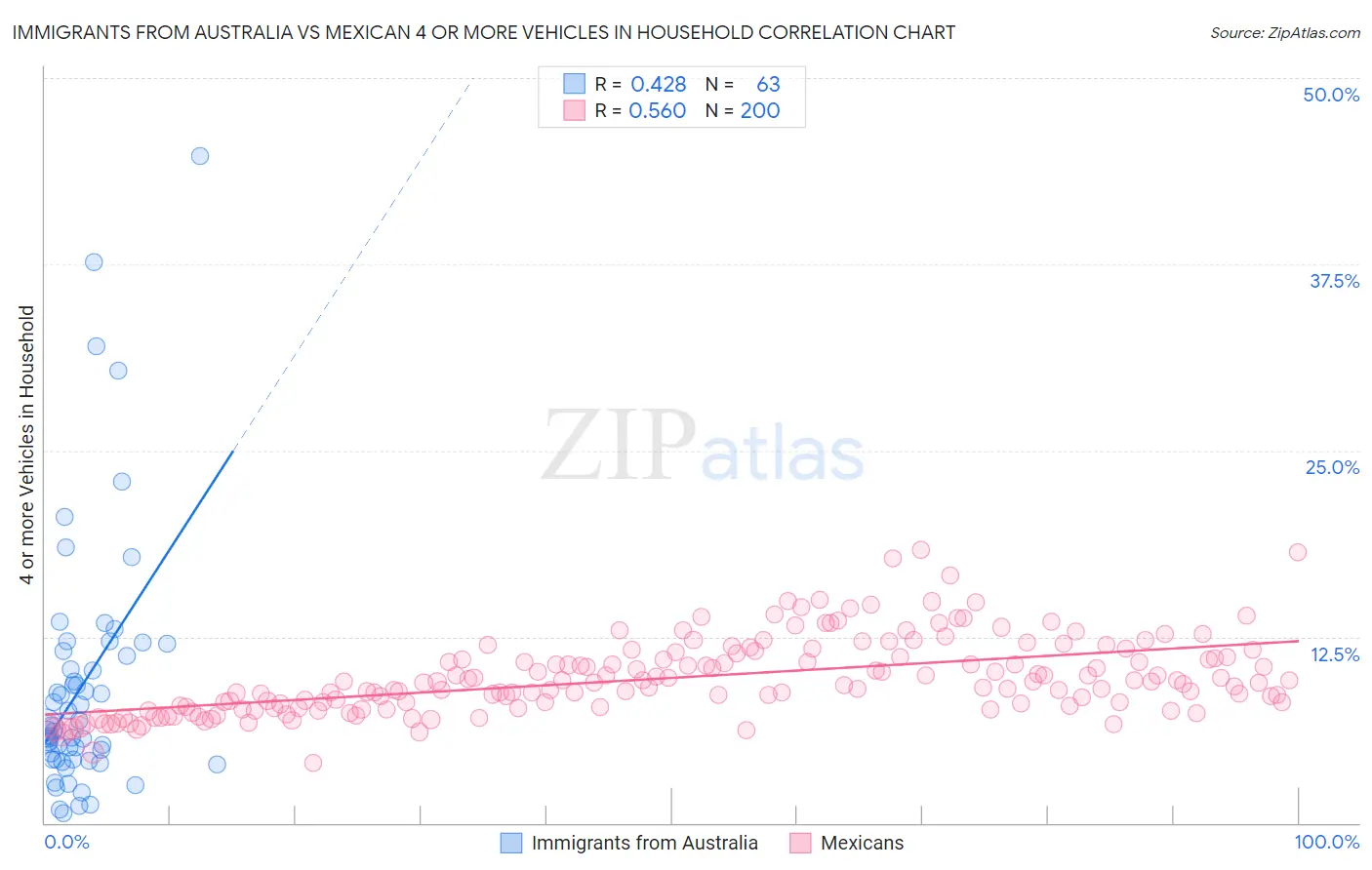 Immigrants from Australia vs Mexican 4 or more Vehicles in Household