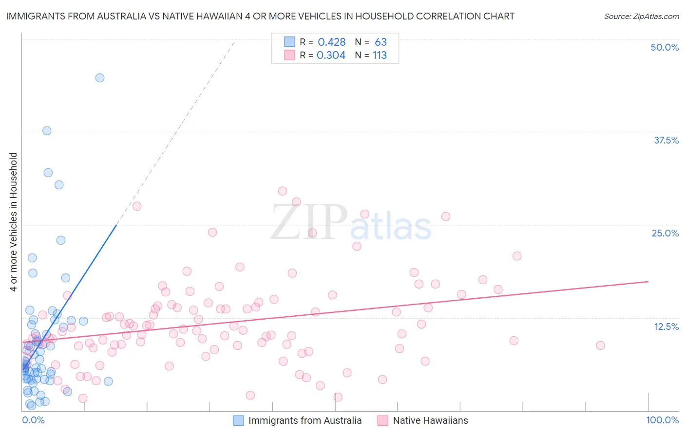 Immigrants from Australia vs Native Hawaiian 4 or more Vehicles in Household