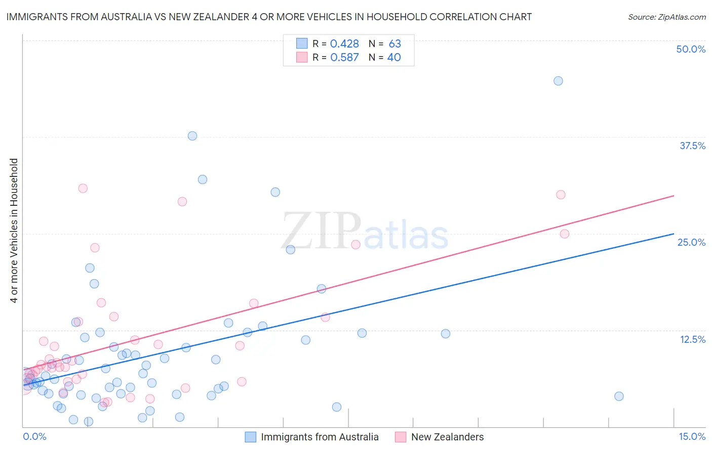 Immigrants from Australia vs New Zealander 4 or more Vehicles in Household