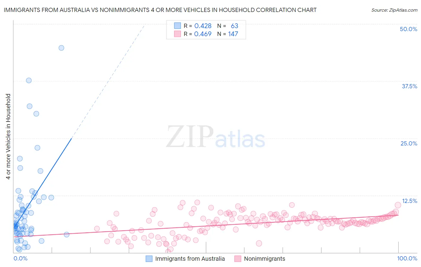 Immigrants from Australia vs Nonimmigrants 4 or more Vehicles in Household