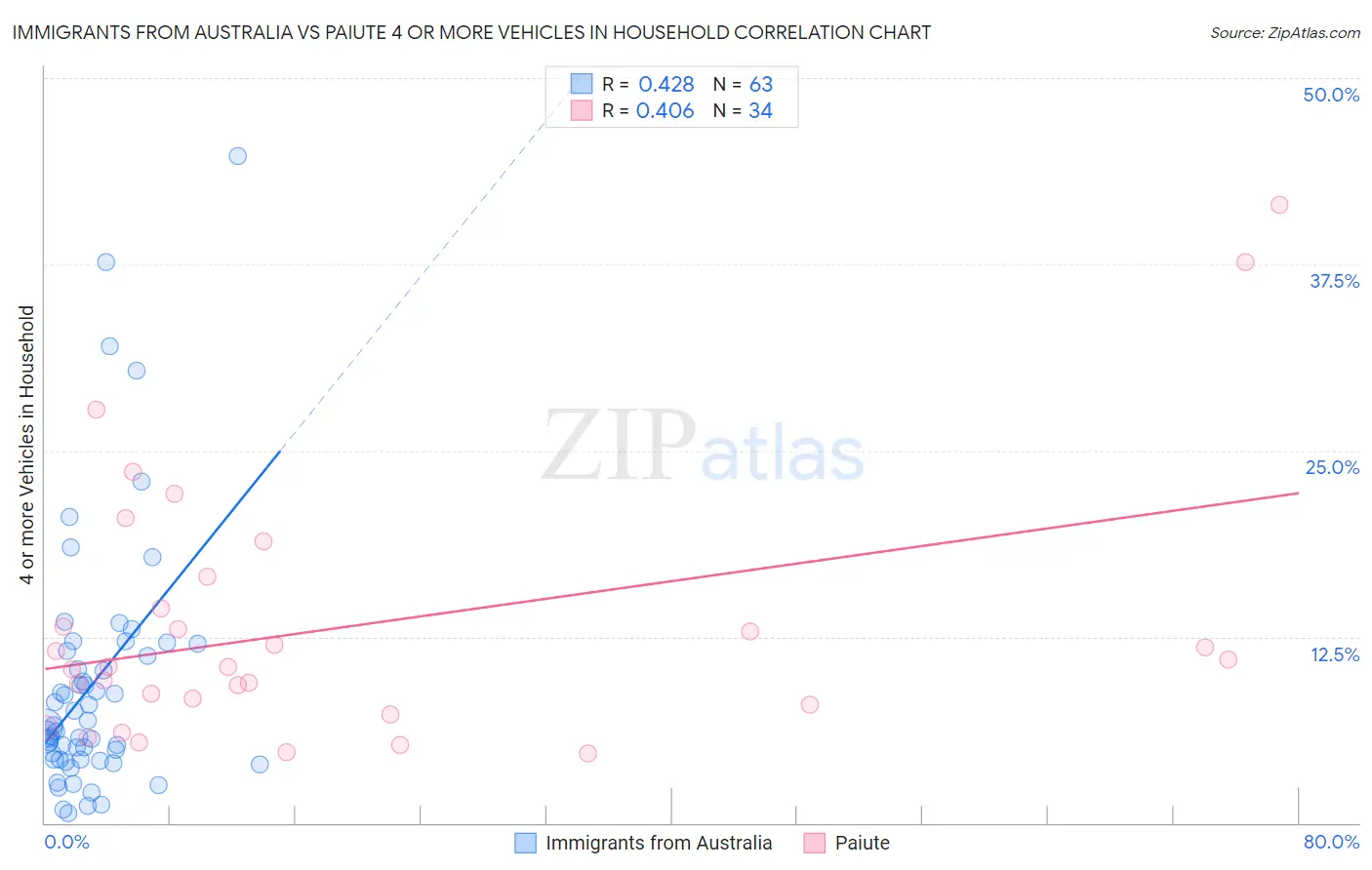 Immigrants from Australia vs Paiute 4 or more Vehicles in Household