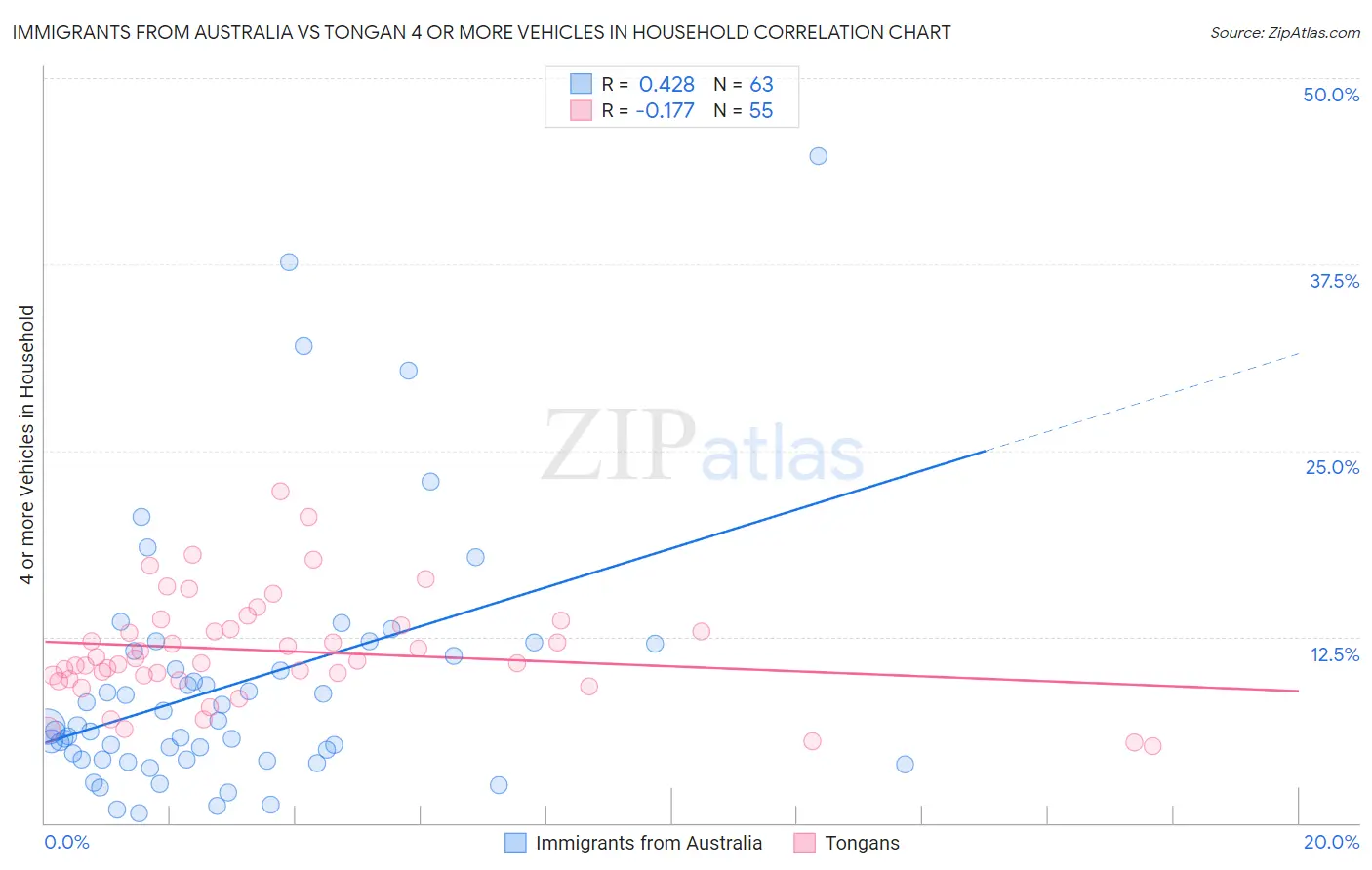 Immigrants from Australia vs Tongan 4 or more Vehicles in Household