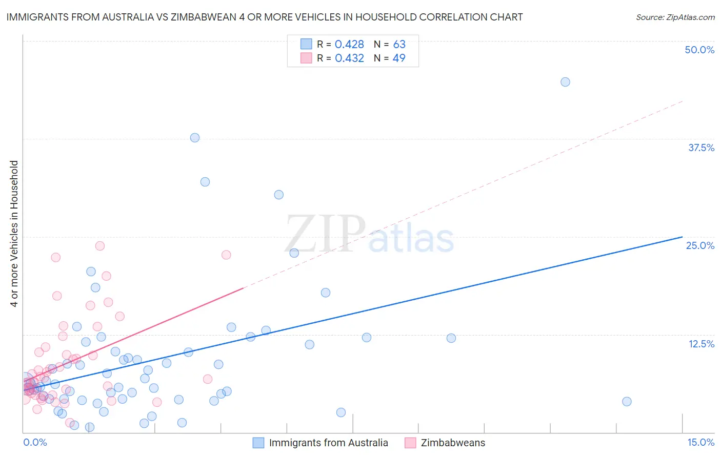 Immigrants from Australia vs Zimbabwean 4 or more Vehicles in Household