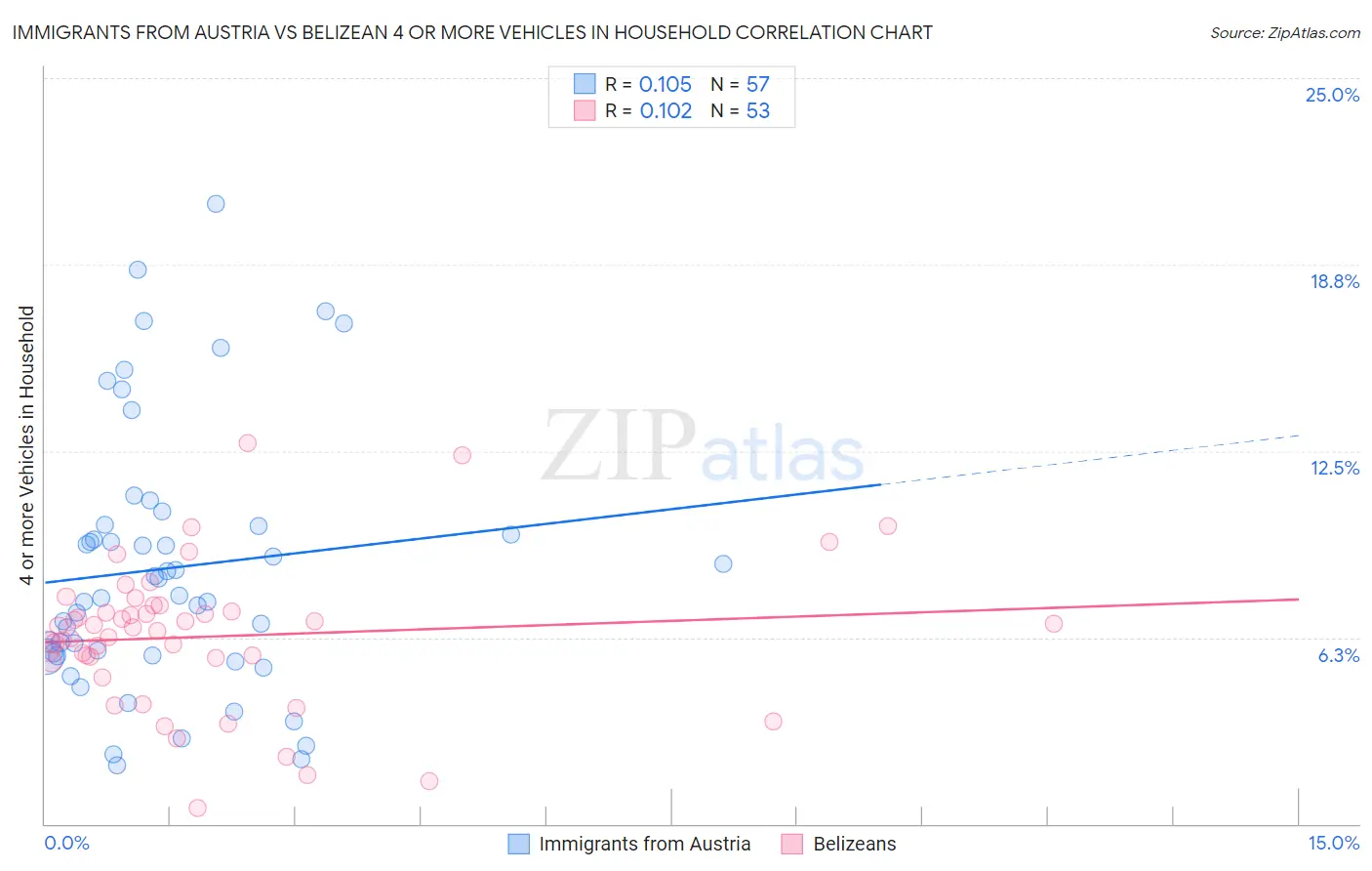 Immigrants from Austria vs Belizean 4 or more Vehicles in Household