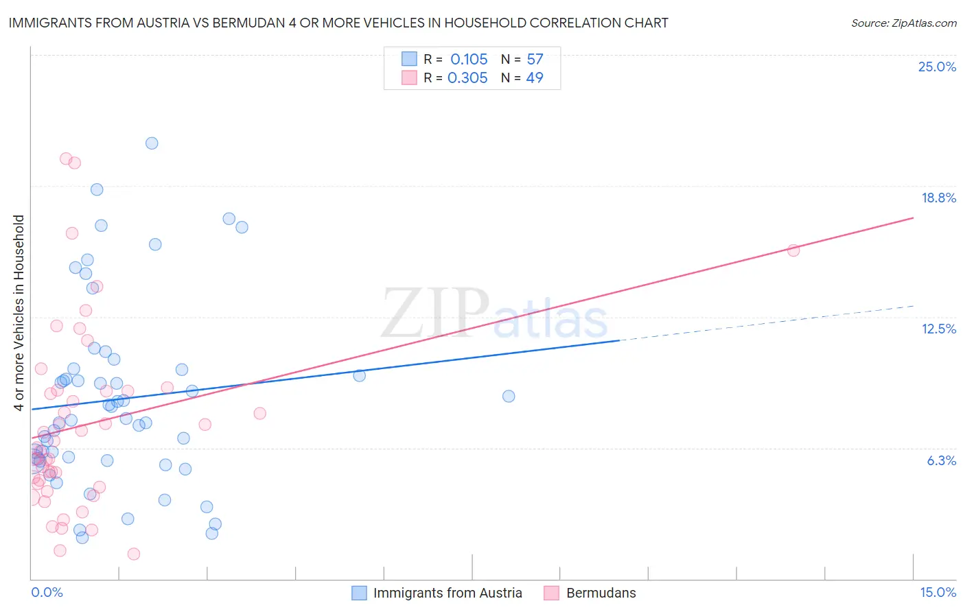 Immigrants from Austria vs Bermudan 4 or more Vehicles in Household