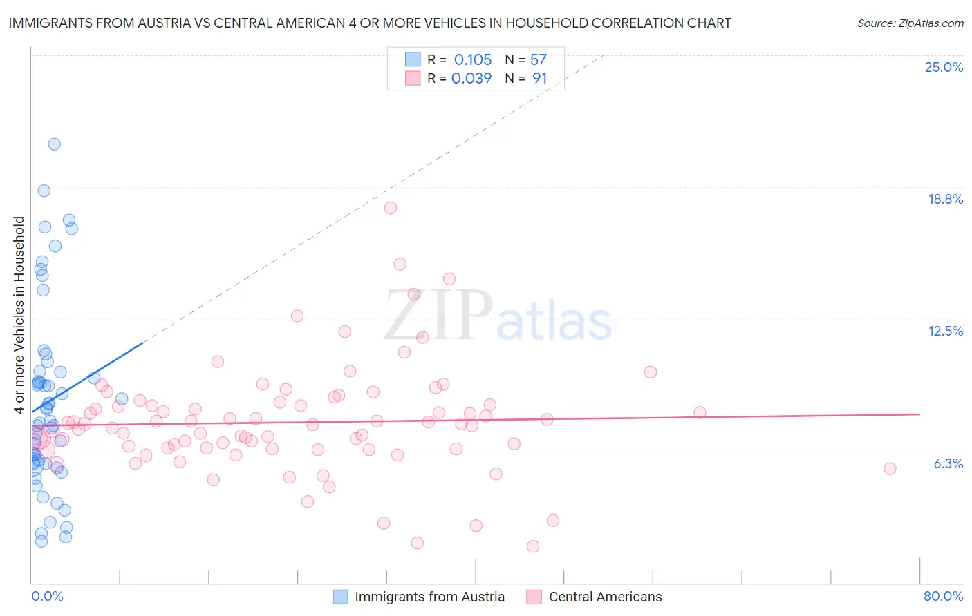 Immigrants from Austria vs Central American 4 or more Vehicles in Household