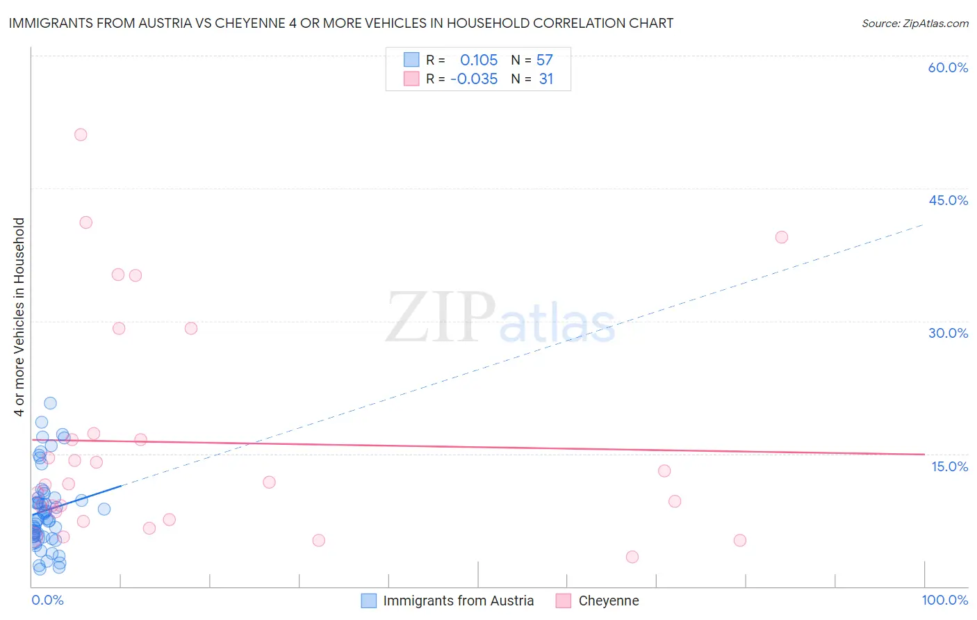Immigrants from Austria vs Cheyenne 4 or more Vehicles in Household