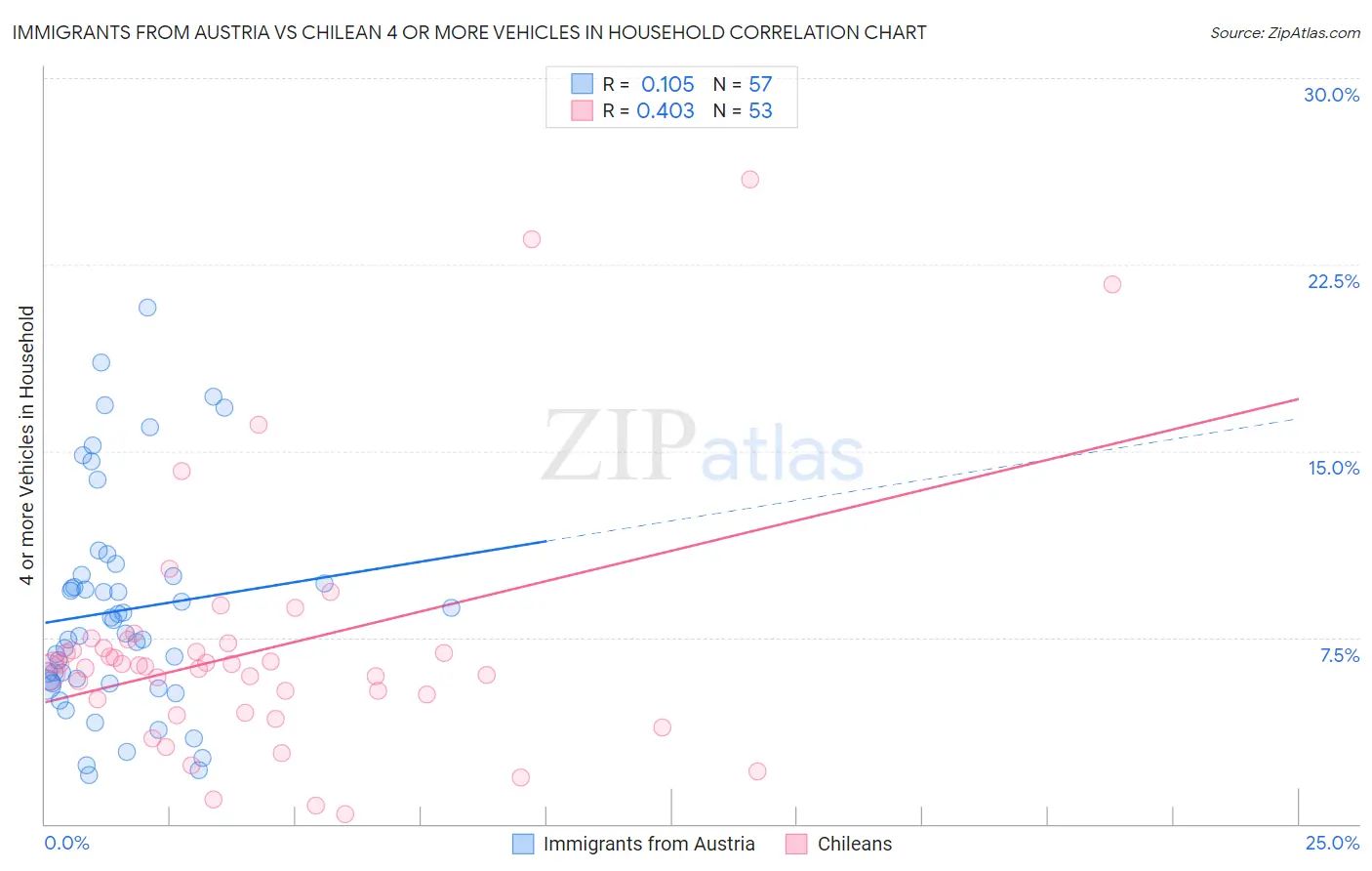 Immigrants from Austria vs Chilean 4 or more Vehicles in Household