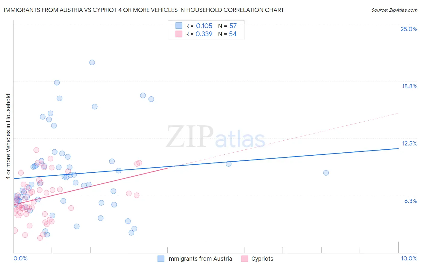 Immigrants from Austria vs Cypriot 4 or more Vehicles in Household