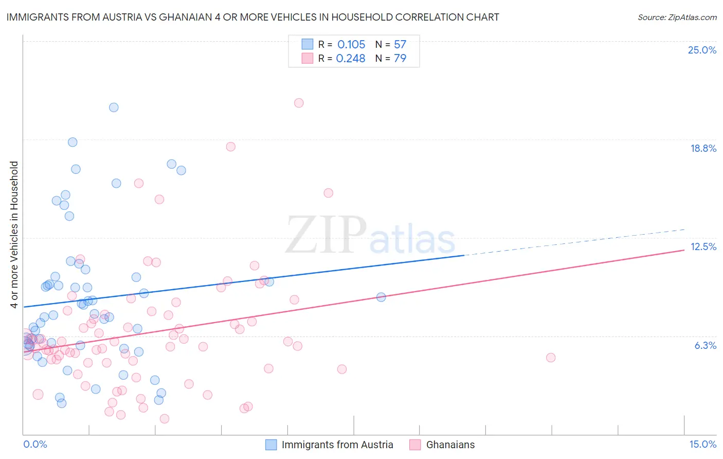 Immigrants from Austria vs Ghanaian 4 or more Vehicles in Household
