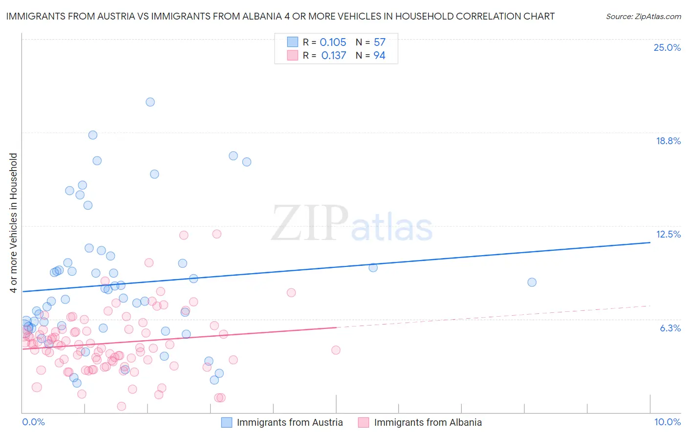 Immigrants from Austria vs Immigrants from Albania 4 or more Vehicles in Household