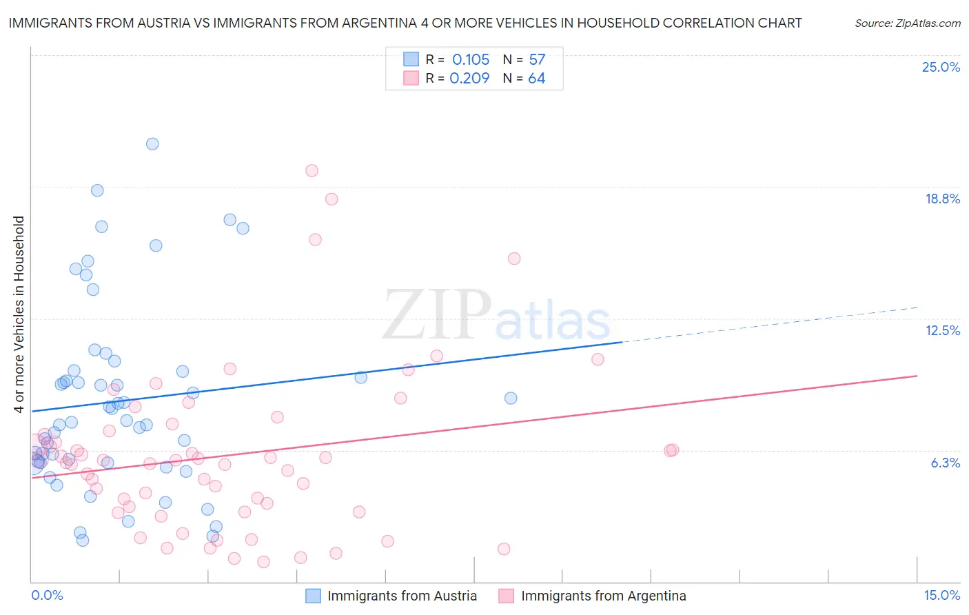 Immigrants from Austria vs Immigrants from Argentina 4 or more Vehicles in Household
