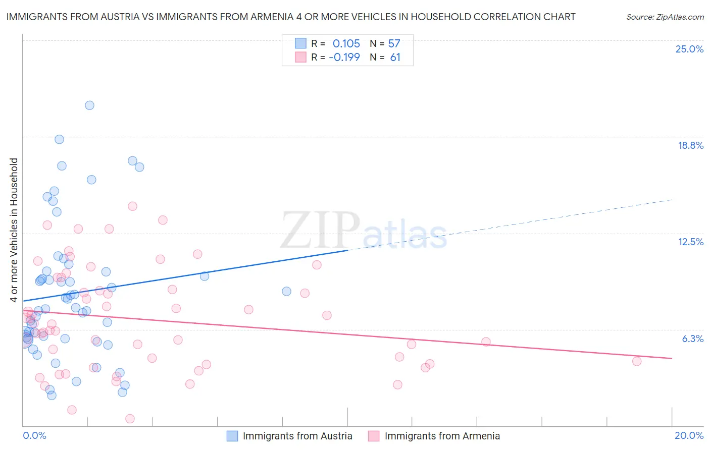 Immigrants from Austria vs Immigrants from Armenia 4 or more Vehicles in Household