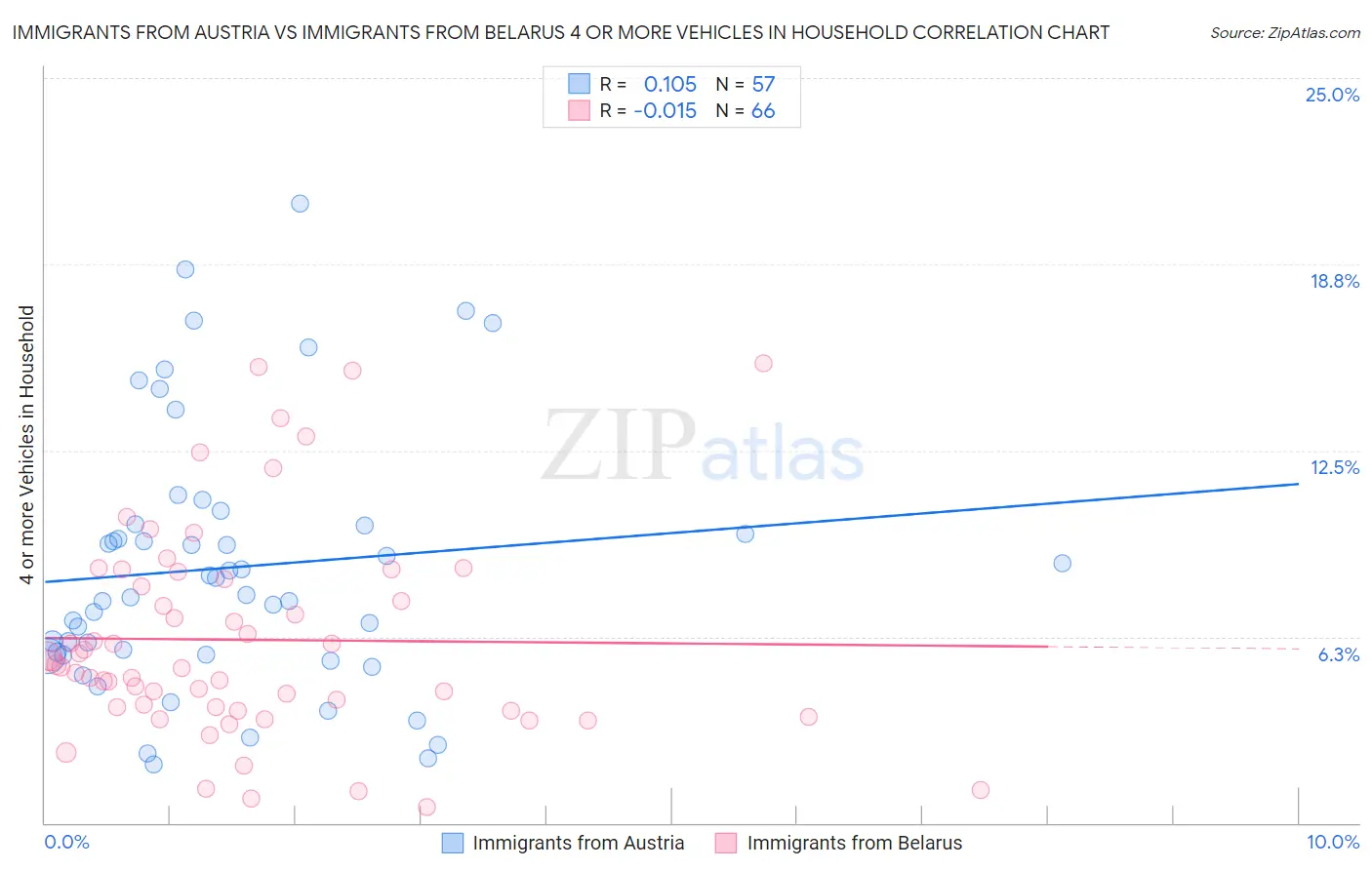 Immigrants from Austria vs Immigrants from Belarus 4 or more Vehicles in Household