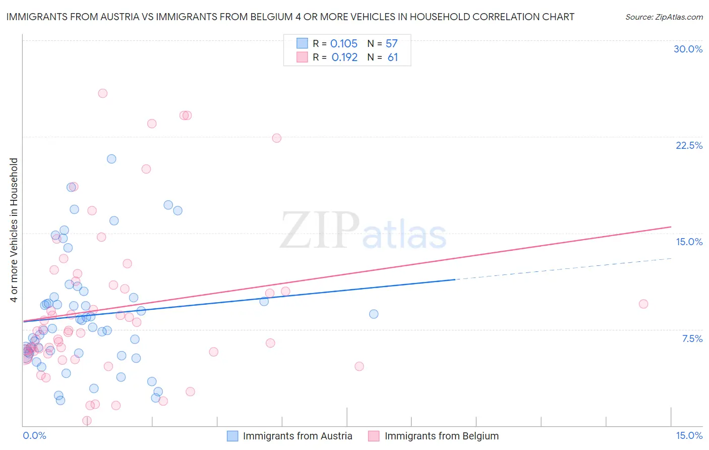 Immigrants from Austria vs Immigrants from Belgium 4 or more Vehicles in Household