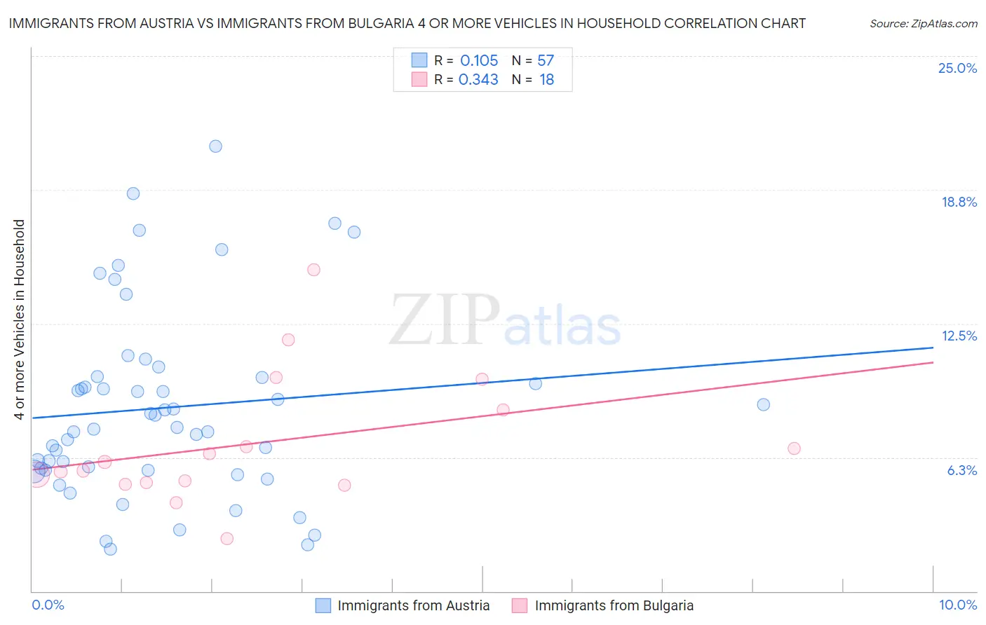 Immigrants from Austria vs Immigrants from Bulgaria 4 or more Vehicles in Household