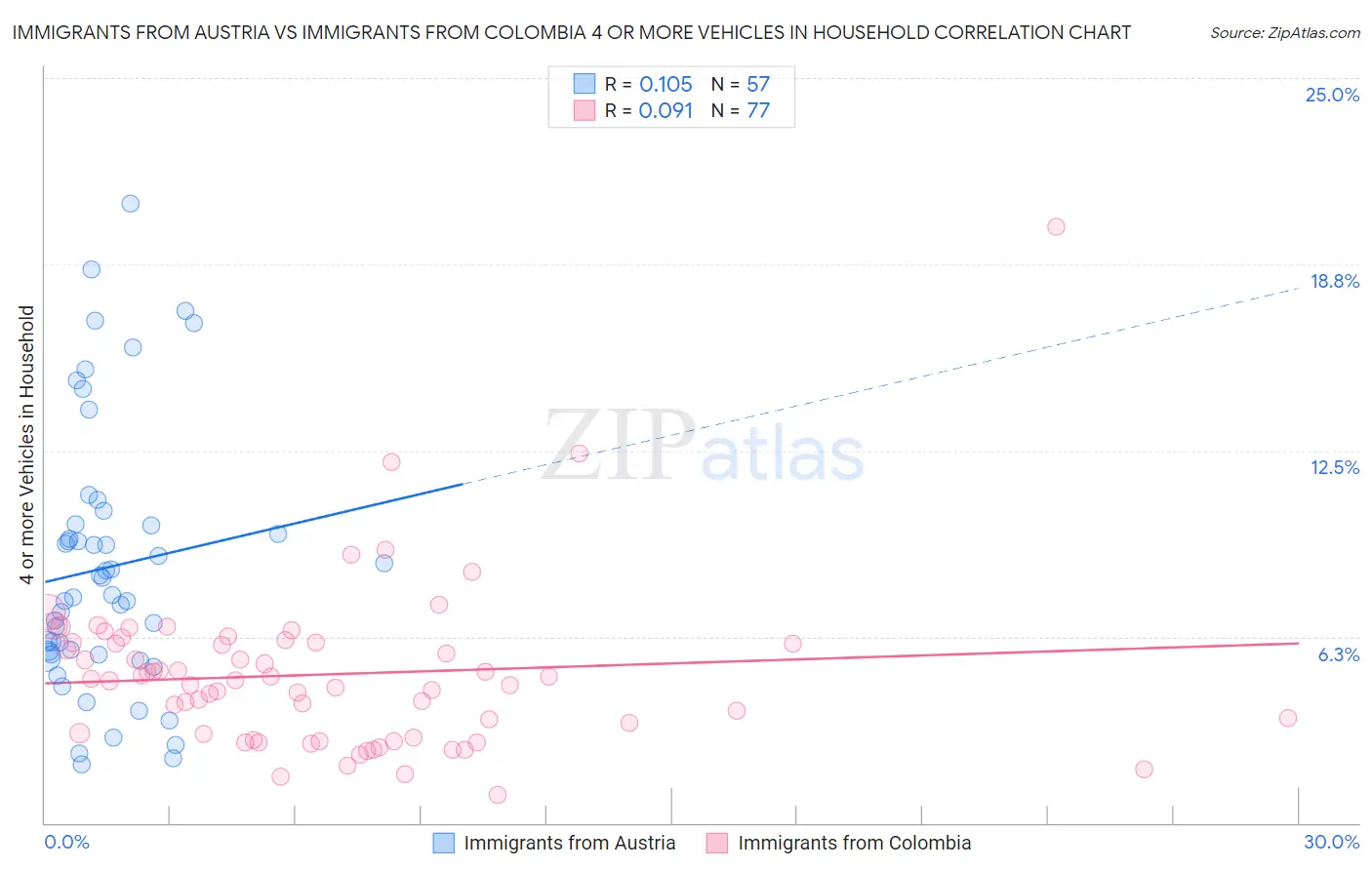 Immigrants from Austria vs Immigrants from Colombia 4 or more Vehicles in Household