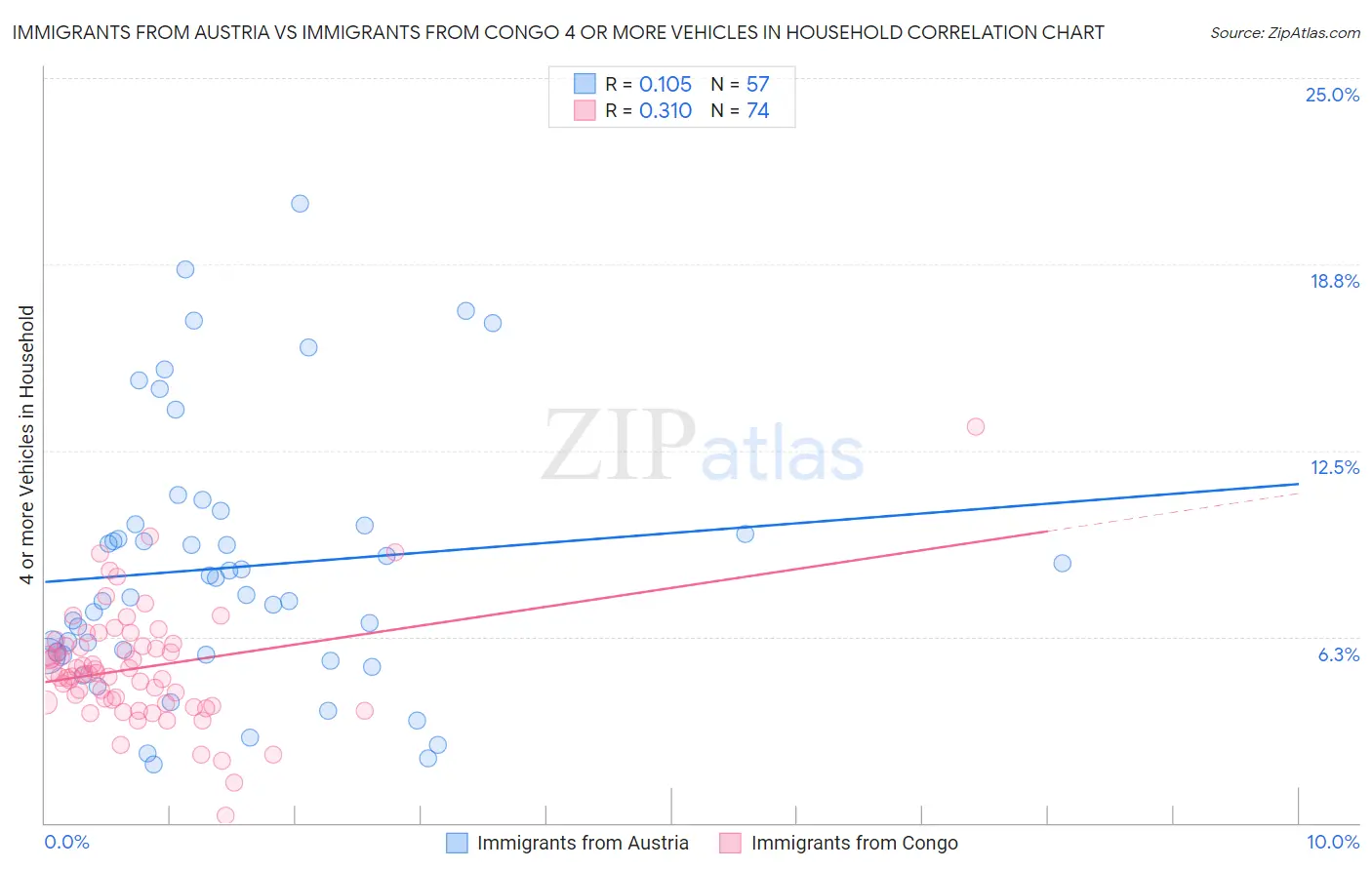Immigrants from Austria vs Immigrants from Congo 4 or more Vehicles in Household