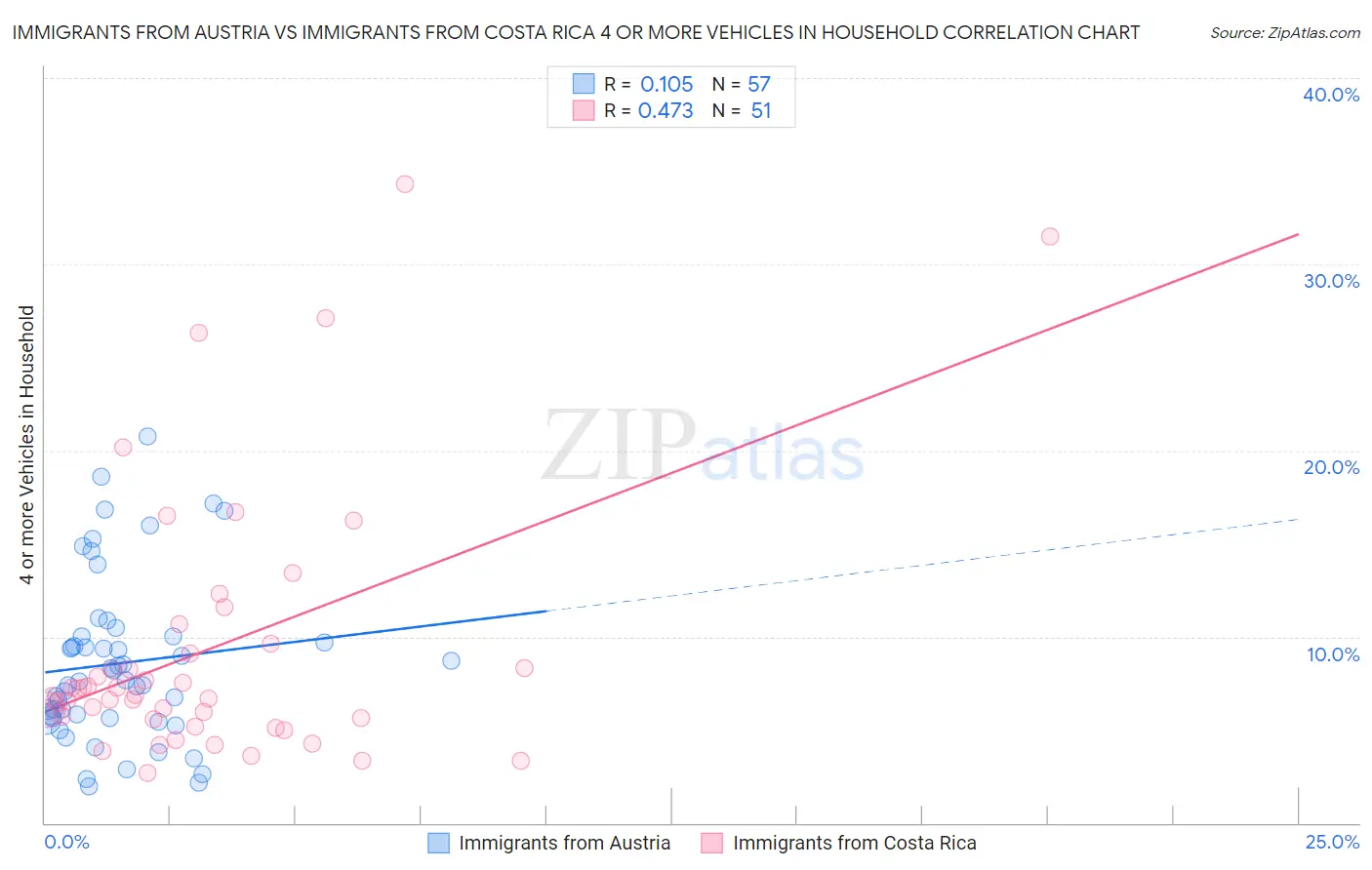 Immigrants from Austria vs Immigrants from Costa Rica 4 or more Vehicles in Household