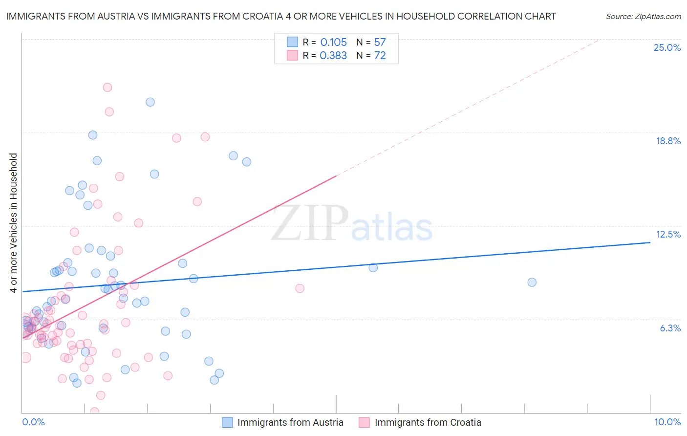 Immigrants from Austria vs Immigrants from Croatia 4 or more Vehicles in Household