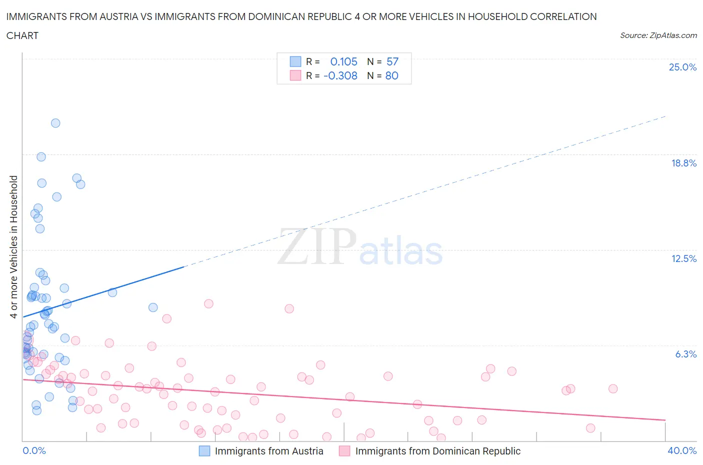 Immigrants from Austria vs Immigrants from Dominican Republic 4 or more Vehicles in Household