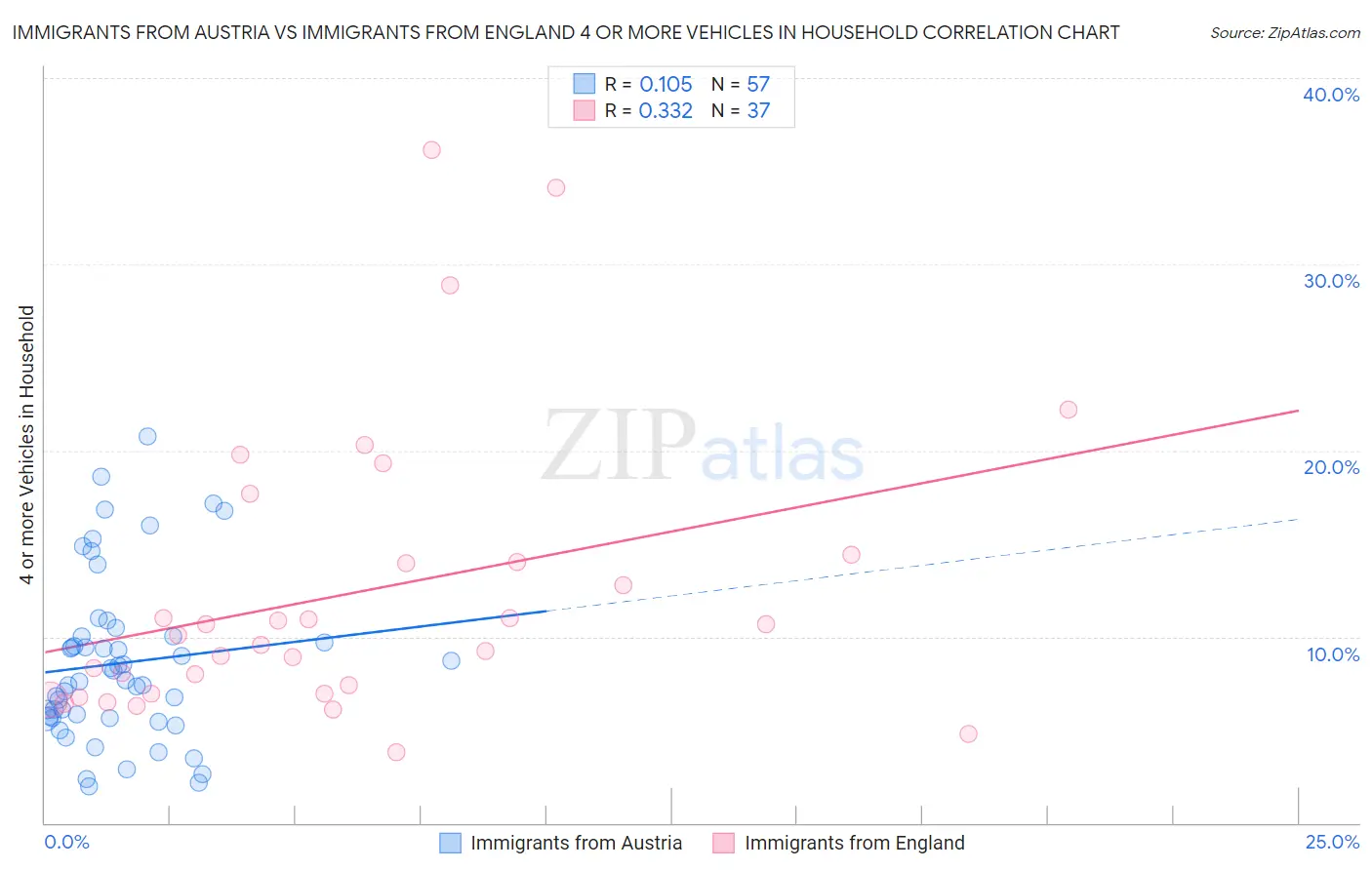 Immigrants from Austria vs Immigrants from England 4 or more Vehicles in Household