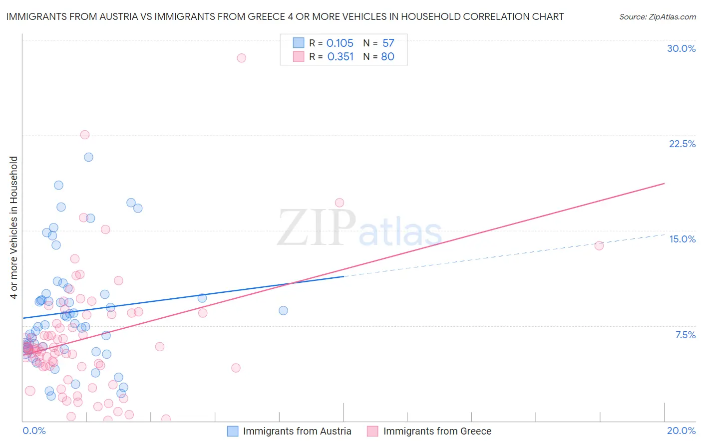 Immigrants from Austria vs Immigrants from Greece 4 or more Vehicles in Household