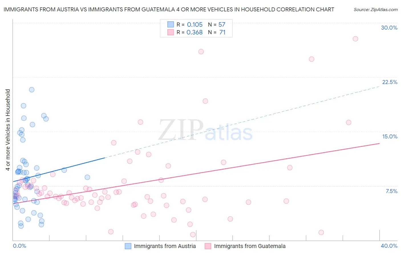 Immigrants from Austria vs Immigrants from Guatemala 4 or more Vehicles in Household