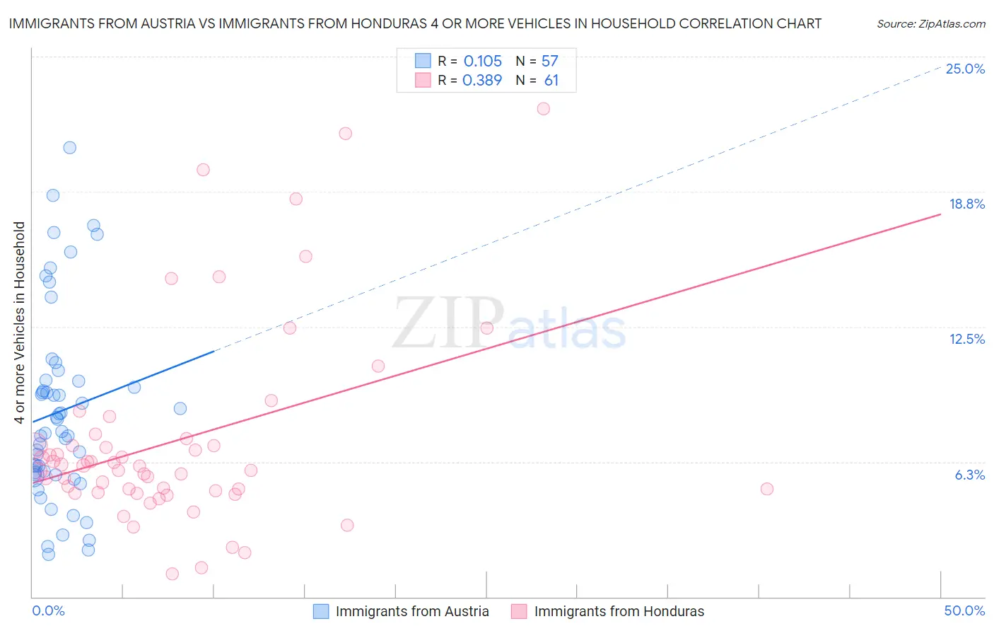 Immigrants from Austria vs Immigrants from Honduras 4 or more Vehicles in Household