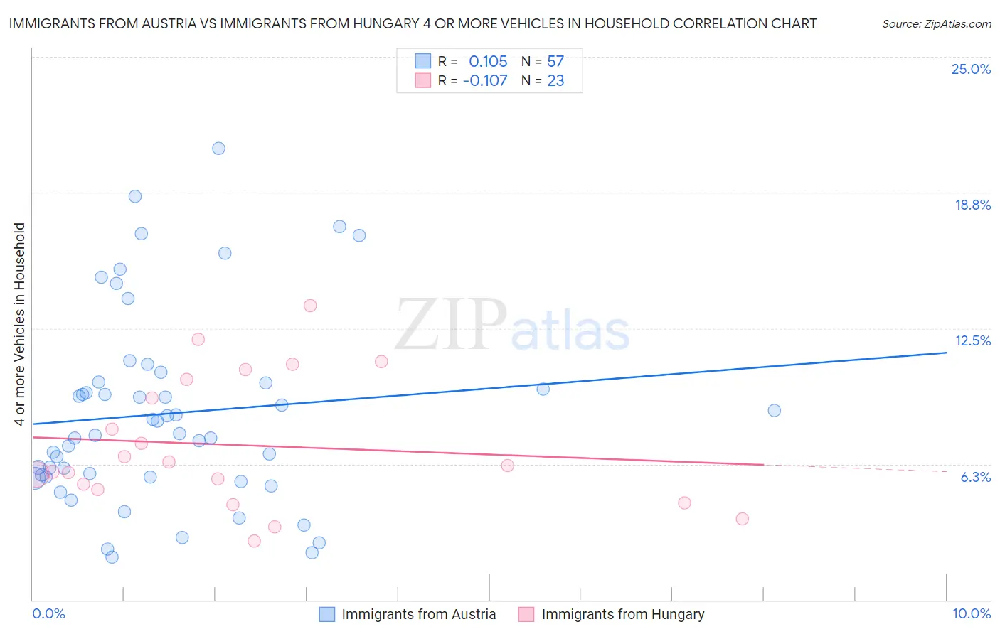 Immigrants from Austria vs Immigrants from Hungary 4 or more Vehicles in Household