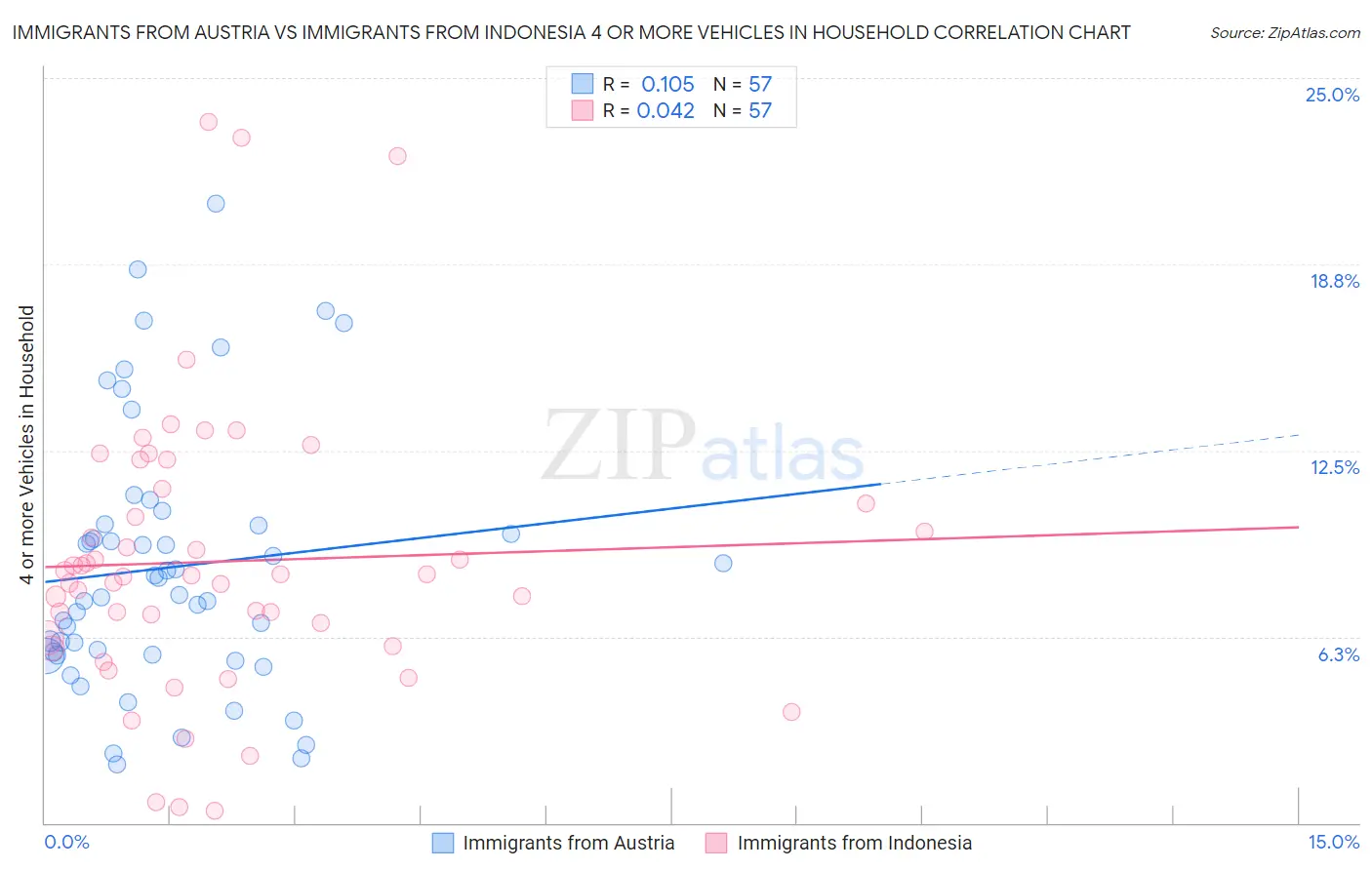 Immigrants from Austria vs Immigrants from Indonesia 4 or more Vehicles in Household