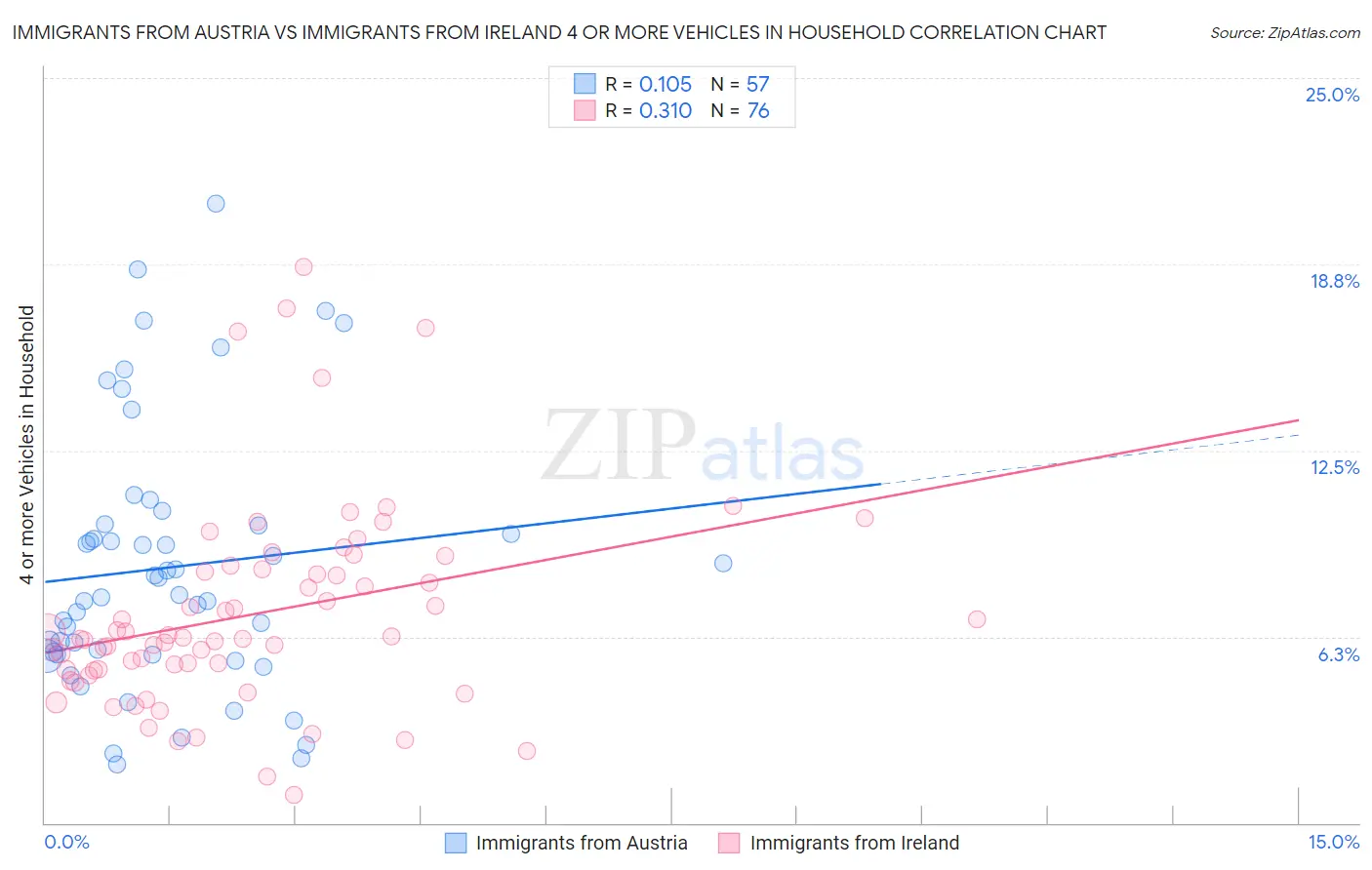 Immigrants from Austria vs Immigrants from Ireland 4 or more Vehicles in Household