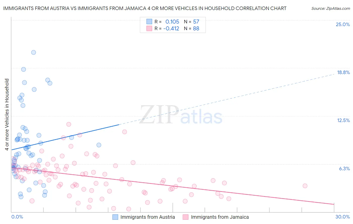 Immigrants from Austria vs Immigrants from Jamaica 4 or more Vehicles in Household