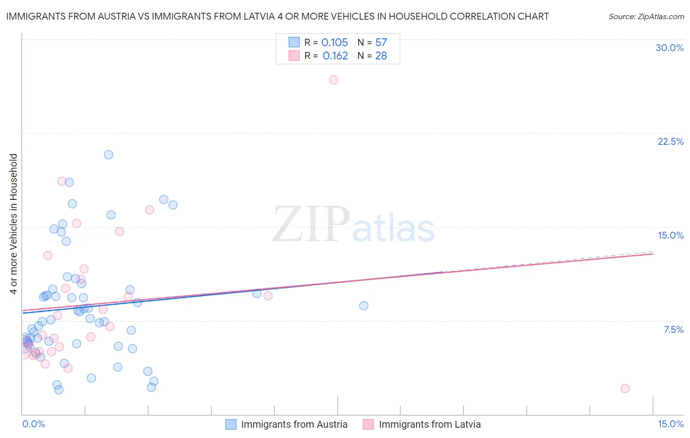 Immigrants from Austria vs Immigrants from Latvia 4 or more Vehicles in Household