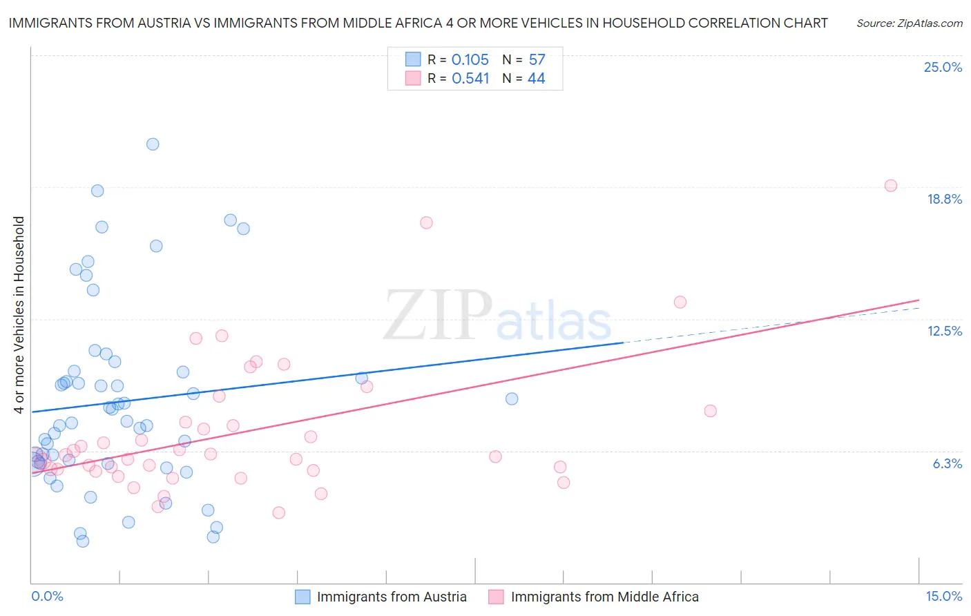 Immigrants from Austria vs Immigrants from Middle Africa 4 or more Vehicles in Household