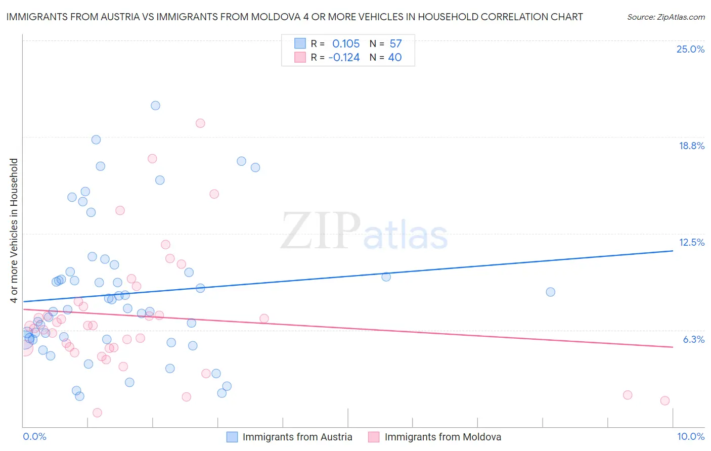 Immigrants from Austria vs Immigrants from Moldova 4 or more Vehicles in Household
