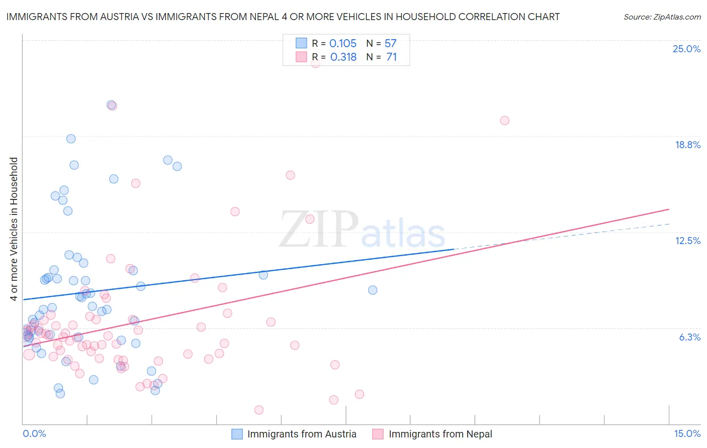 Immigrants from Austria vs Immigrants from Nepal 4 or more Vehicles in Household