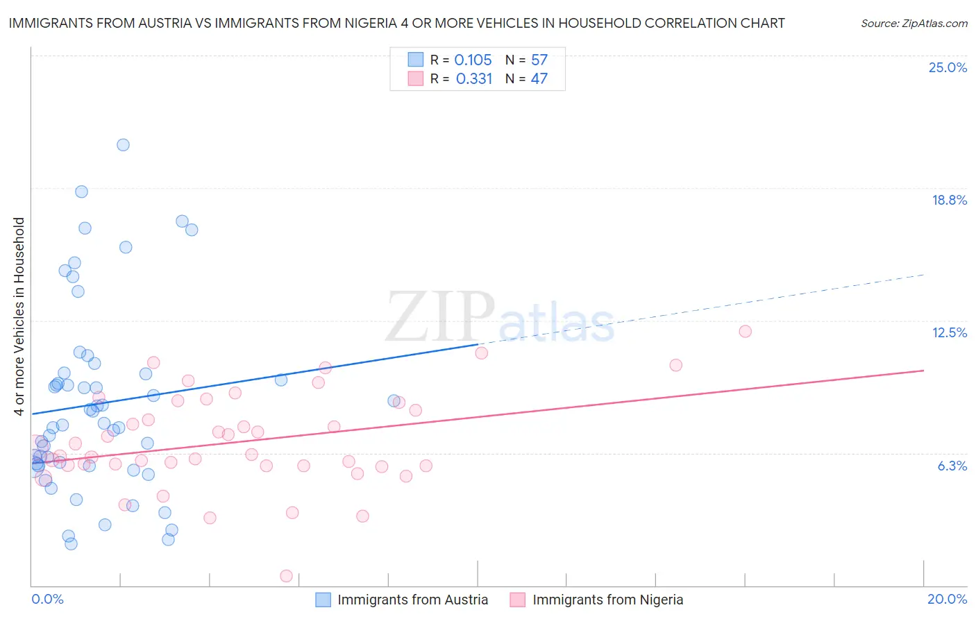 Immigrants from Austria vs Immigrants from Nigeria 4 or more Vehicles in Household