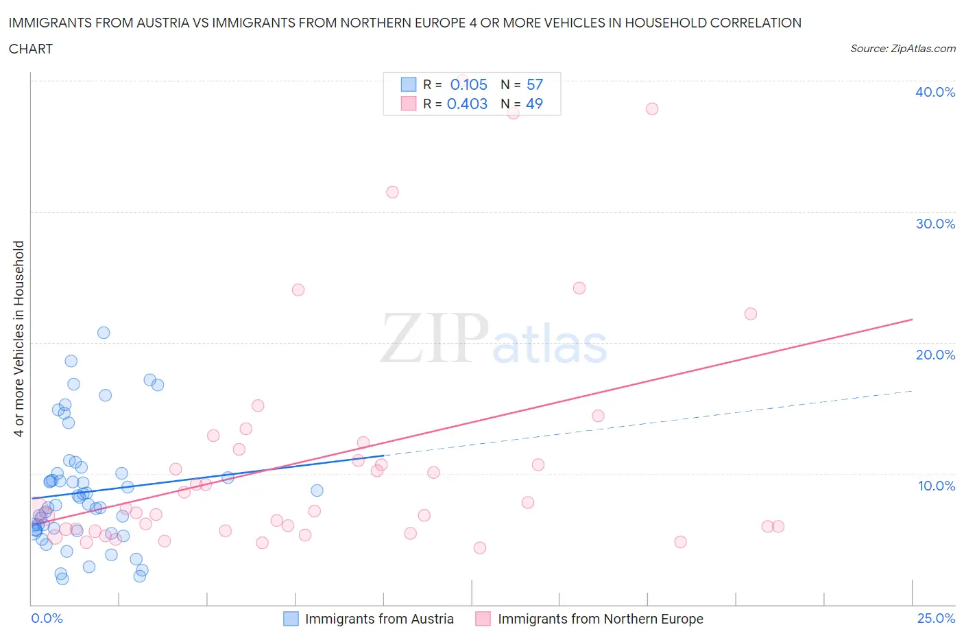 Immigrants from Austria vs Immigrants from Northern Europe 4 or more Vehicles in Household