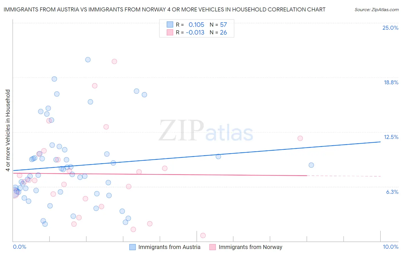 Immigrants from Austria vs Immigrants from Norway 4 or more Vehicles in Household