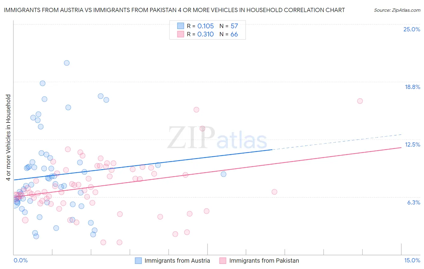 Immigrants from Austria vs Immigrants from Pakistan 4 or more Vehicles in Household