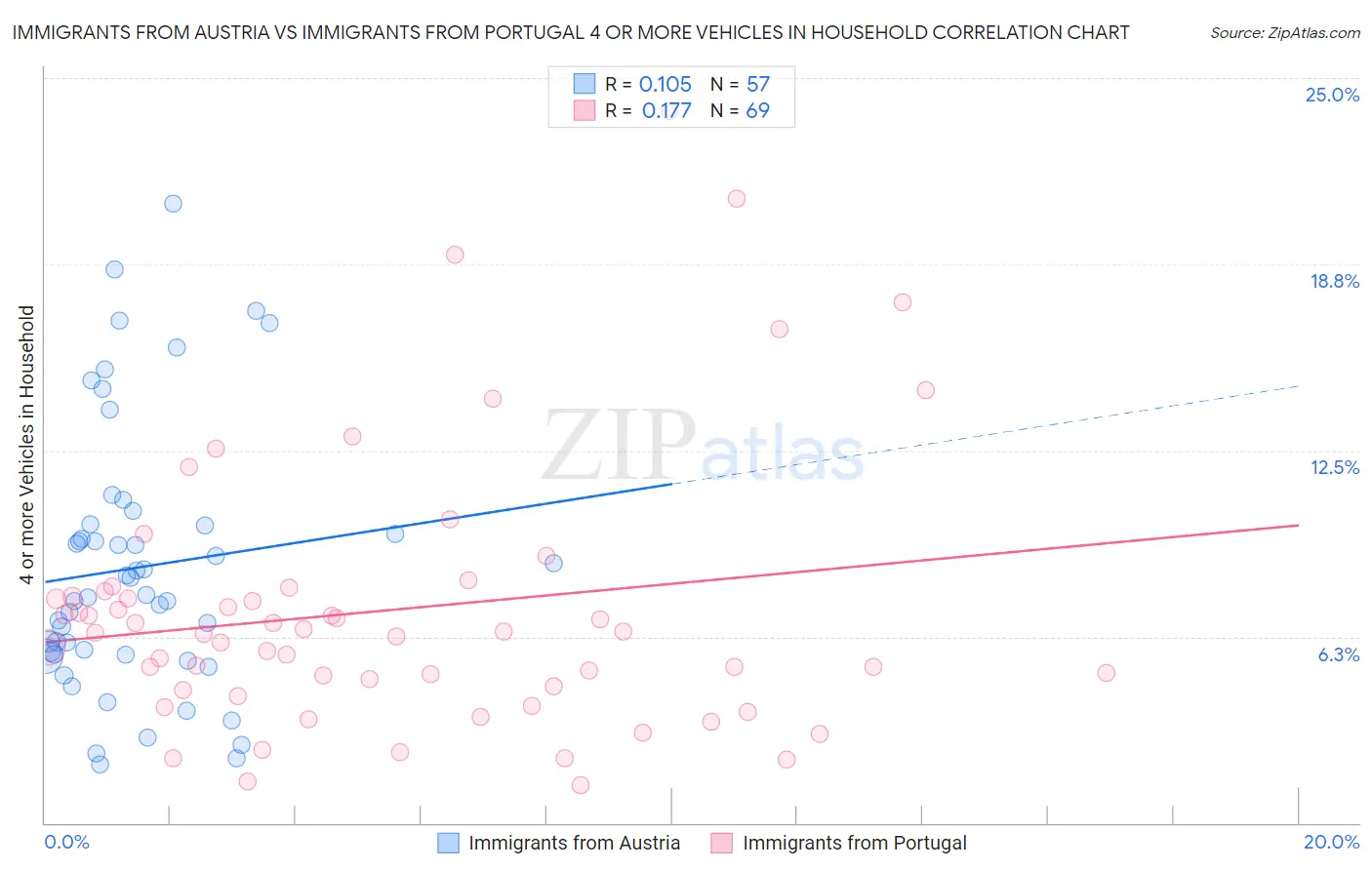 Immigrants from Austria vs Immigrants from Portugal 4 or more Vehicles in Household