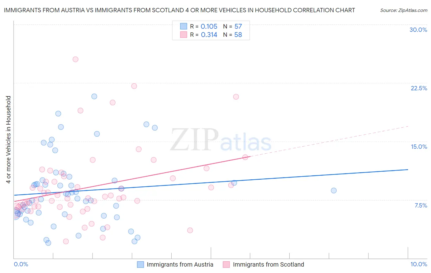 Immigrants from Austria vs Immigrants from Scotland 4 or more Vehicles in Household