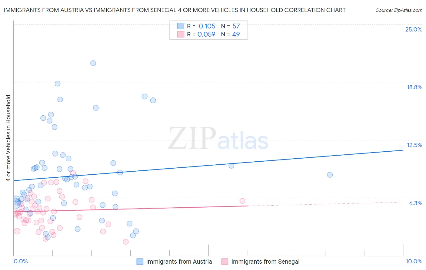 Immigrants from Austria vs Immigrants from Senegal 4 or more Vehicles in Household