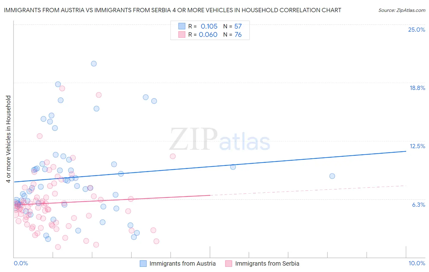 Immigrants from Austria vs Immigrants from Serbia 4 or more Vehicles in Household