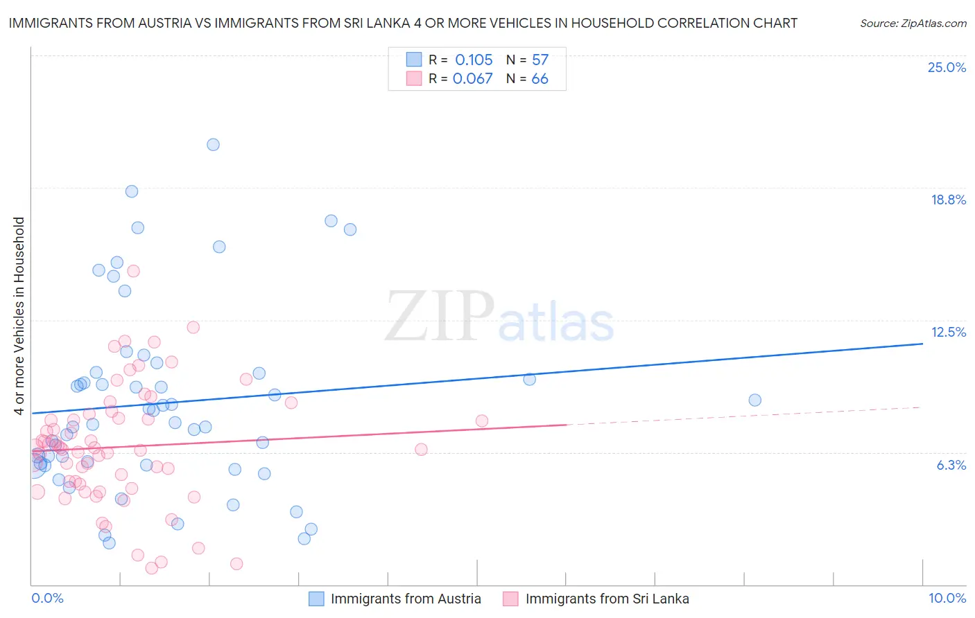 Immigrants from Austria vs Immigrants from Sri Lanka 4 or more Vehicles in Household