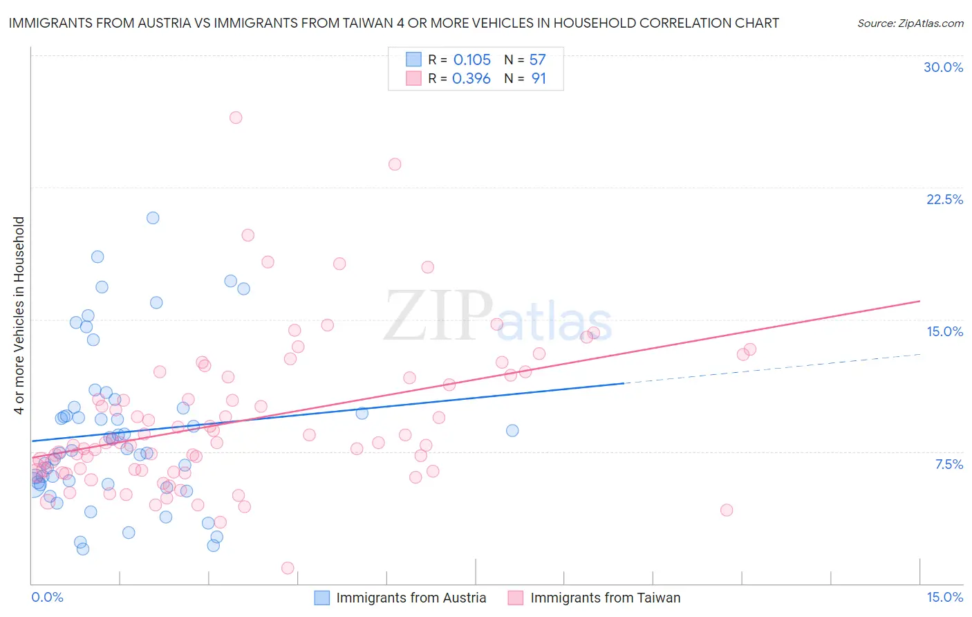 Immigrants from Austria vs Immigrants from Taiwan 4 or more Vehicles in Household
